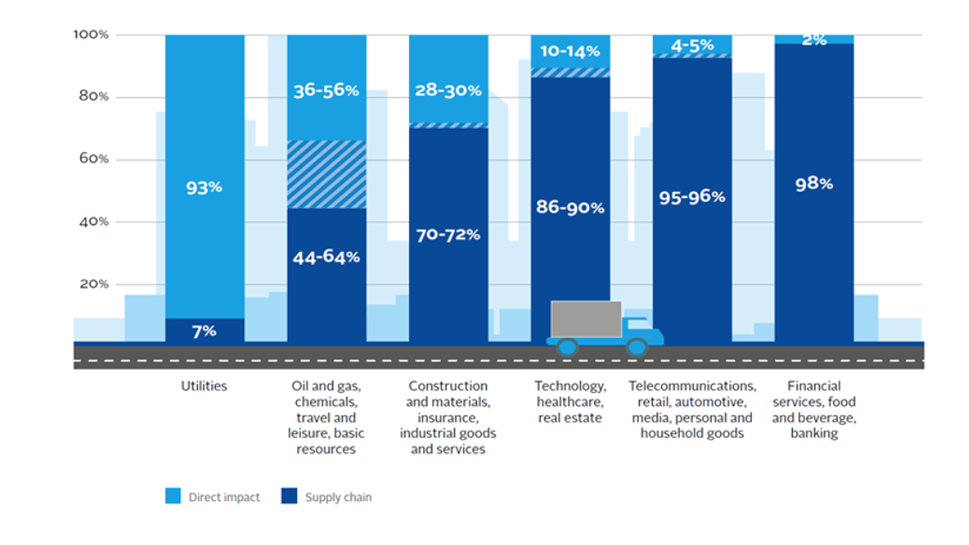 Supply chain environmental impact chart for complex automotive manufacturing industry.