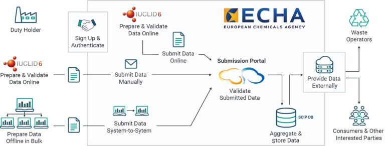 Understanding Your SCIP Database Requirements | Assent