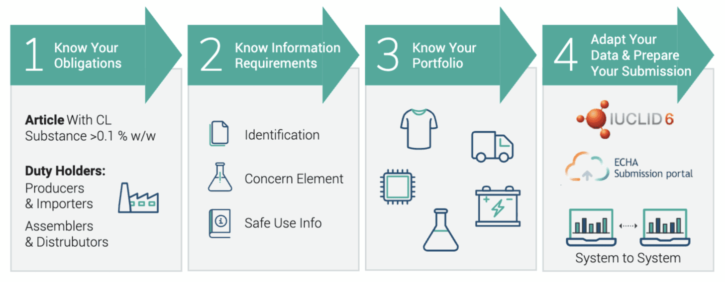 SCIP submission and WFD data collection best practices flow chart.