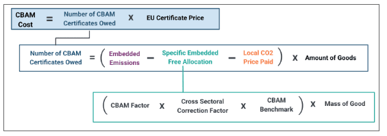 How many CBAM certificates do I need? CBAM certificate formulas, provided by Assent.
