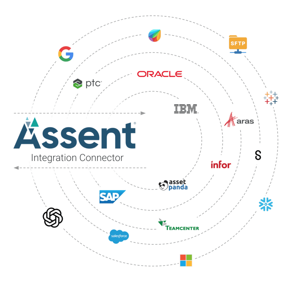 A diagram of the Assent
Integration Connector linking Assent to enterprise systems such as SAP, Oracle, PTC, Teamcenter, IBM, Infor, and Salesforce.